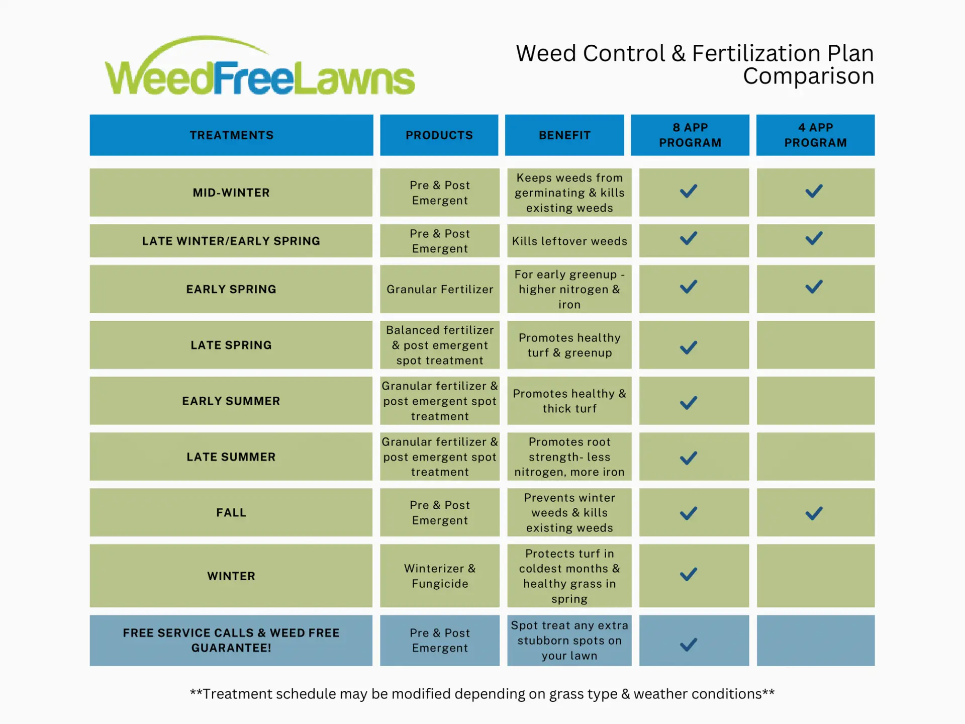 Weed Free Lawns - Weed Control Chart